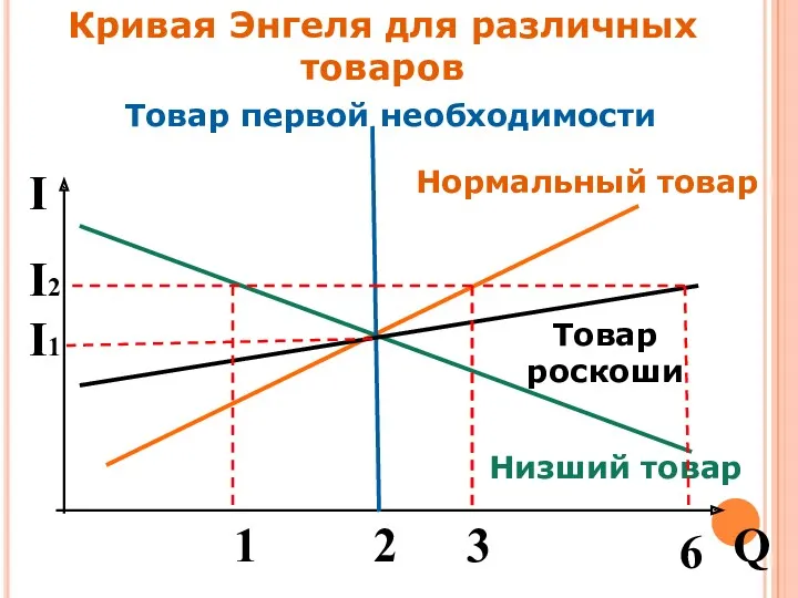 Кривая Энгеля для различных товаров Нормальный товар Низший товар Товар