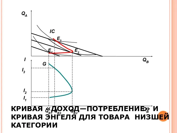 КРИВАЯ «ДОХОД—ПОТРЕБЛЕНИЕ» И КРИВАЯ ЭНГЕЛЯ ДЛЯ ТОВАРА НИЗШЕЙ КАТЕГОРИИ QA