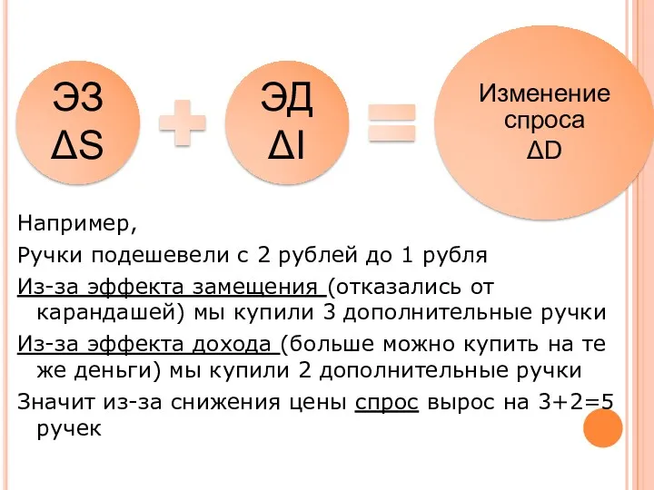 ЭЗ ΔS ЭД ΔI Изменение спроса ΔD Например, Ручки подешевели