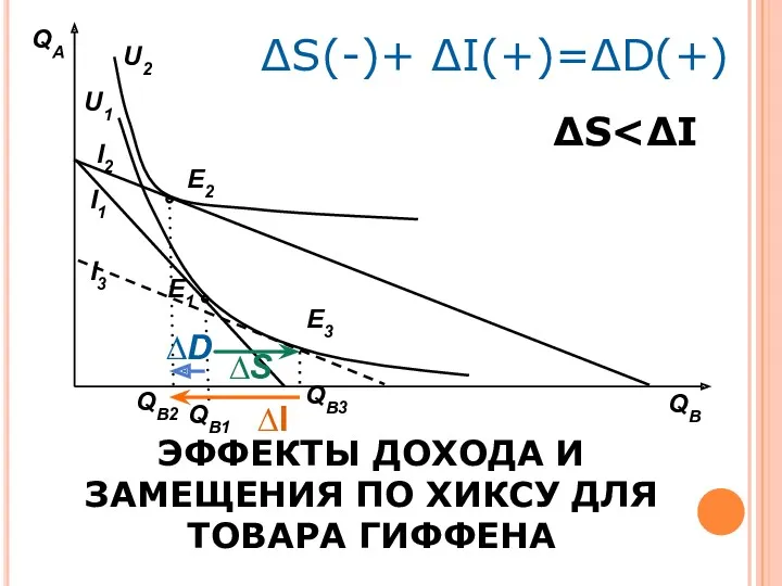 ЭФФЕКТЫ ДОХОДА И ЗАМЕЩЕНИЯ ПО ХИКСУ ДЛЯ ТОВАРА ГИФФЕНА QА