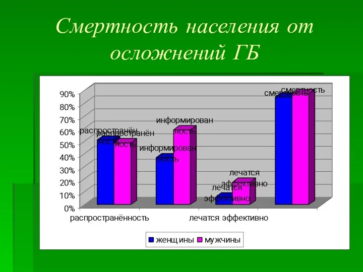 Смертность населения от осложнений ГБ