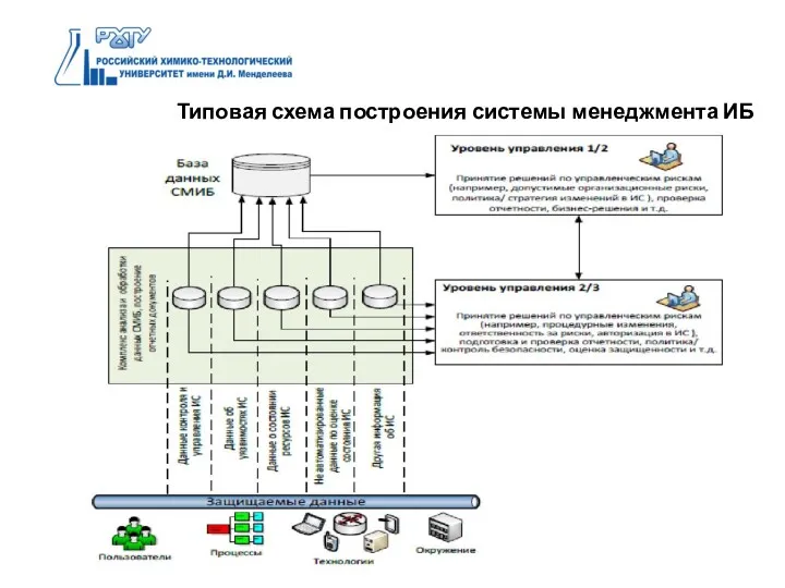 Типовая схема построения системы менеджмента ИБ