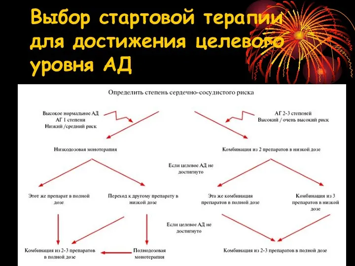 Выбор стартовой терапии для достижения целевого уровня АД