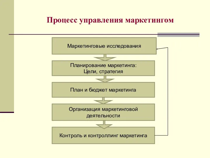 Процесс управления маркетингом Маркетинговые исследования Планирование маркетинга: Цели, стратегия План