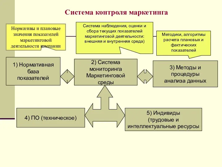 Система контроля маркетинга 1) Нормативная база показателей 2) Система мониторинга