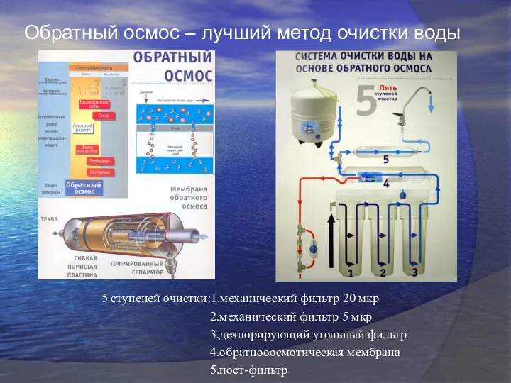 Обратный осмос – лучший метод очистки воды 5 ступеней очистки:1.механический