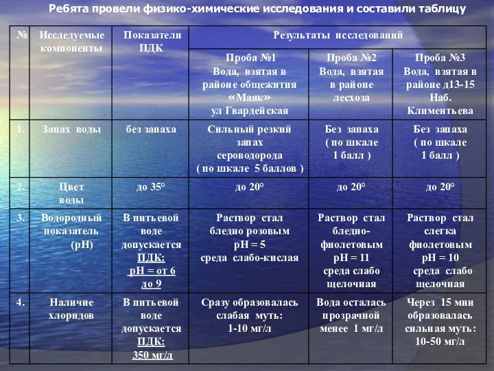 Ребята провели физико-химические исследования и составили таблицу