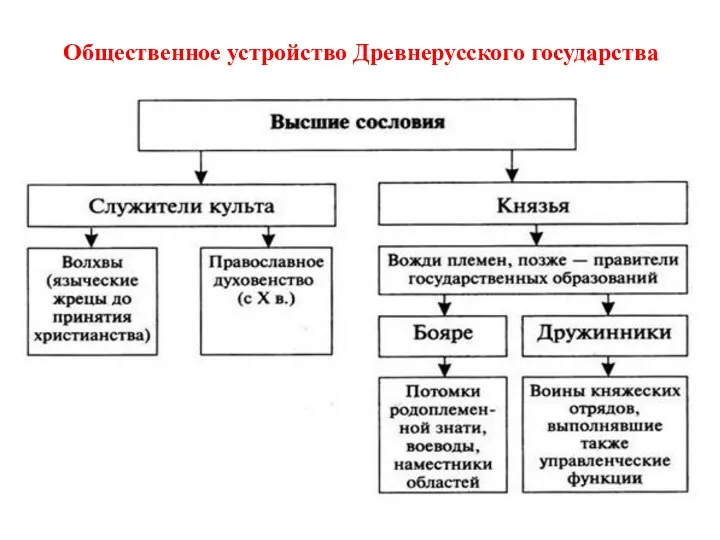 Общественное устройство Древнерусского государства