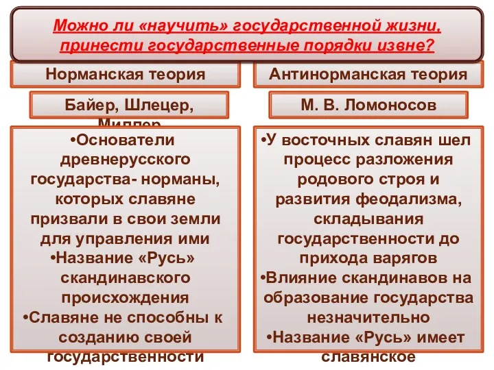 Норманская теория Основные теории образования Древнерусского государства Антинорманская теория Байер, Шлецер, Миллер М.