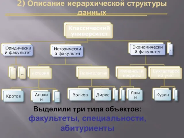 Выделили три типа объектов: факультеты, специальности, абитуриенты 2) Описание иерархической структуры данных