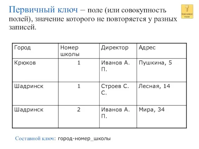 Первичный ключ – поле (или совокупность полей), значение которого не