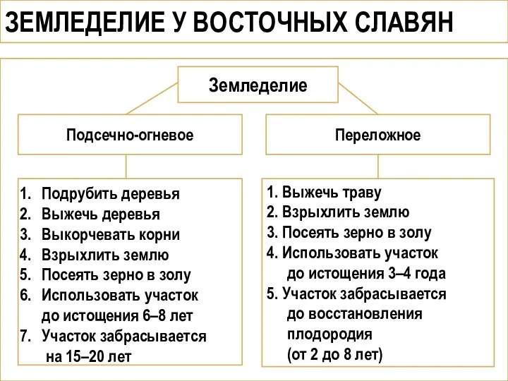 ЗЕМЛЕДЕЛИЕ У ВОСТОЧНЫХ СЛАВЯН Земледелие Подсечно-огневое Переложное Подрубить деревья Выжечь