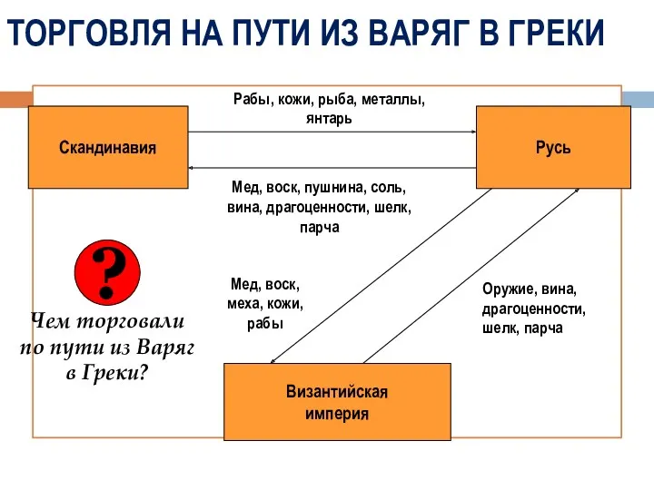 ТОРГОВЛЯ НА ПУТИ ИЗ ВАРЯГ В ГРЕКИ Скандинавия Русь Мед,