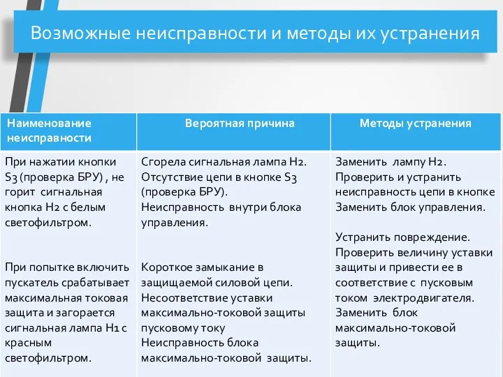 Возможные неисправности и методы их устранения