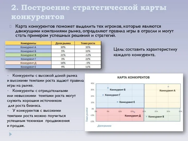 2. Построение стратегической карты конкурентов Карта конкурентов поможет выделить тех