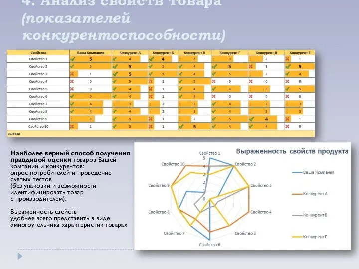 4. Анализ свойств товара (показателей конкурентоспособности) Наиболее верный способ получения