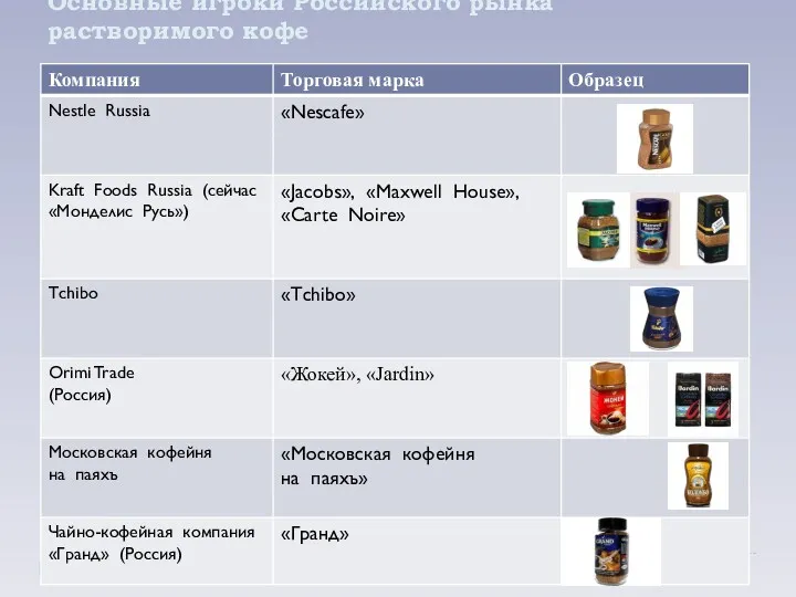 Основные игроки Российского рынка растворимого кофе