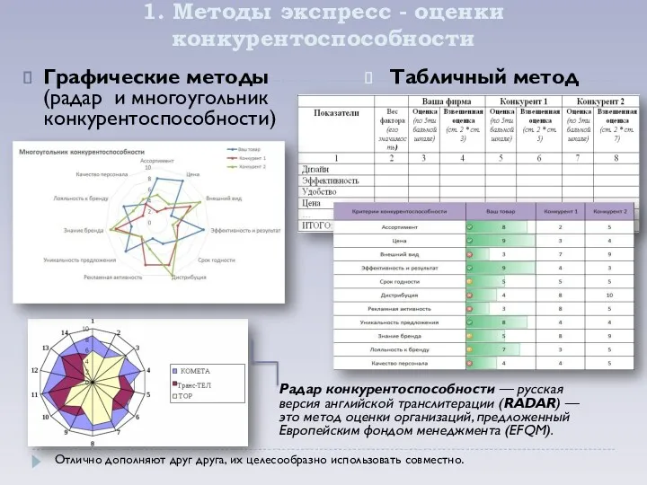 1. Методы экспресс - оценки конкурентоспособности Графические методы (радар и