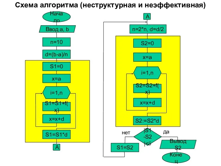 Схема алгоритма (неструктурная и неэффективная) Начало n=10 d=(b-a)/n S1=0 x=a