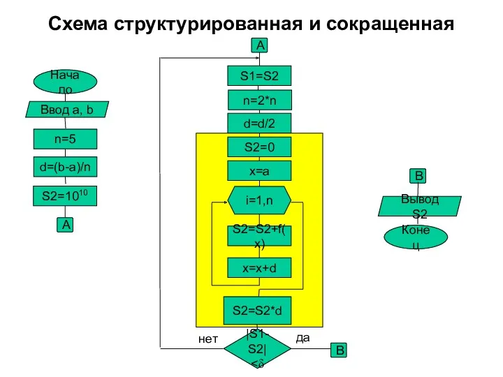 Схема структурированная и сокращенная Начало n=5 d=(b-a)/n S2=1010 S2=0 x=a