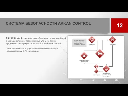 СИСТЕМА БЕЗОПАСНОСТИ ARKAN CONTROL 12 ARKAN Control – система, разработанная для автомобилей, в
