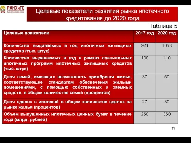 Целевые показатели развития рынка ипотечного кредитования до 2020 года Таблица 5