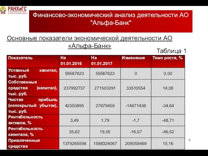 Финансово-экономический анализ деятельности АО "Альфа-Банк" Основные показатели экономической деятельности АО «Альфа-Банк» Таблица 1