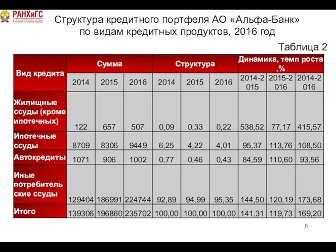 Структура кредитного портфеля АО «Альфа-Банк» по видам кредитных продуктов, 2016 год Таблица 2