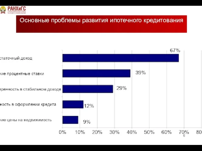 Основные проблемы развития ипотечного кредитования