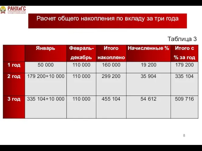 Расчет общего накопления по вкладу за три года Таблица 3