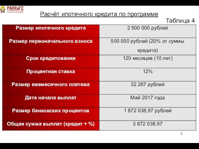 Расчёт ипотечного кредита по программе Таблица 4