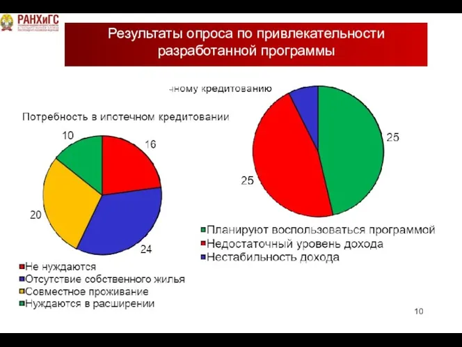 Результаты опроса по привлекательности разработанной программы