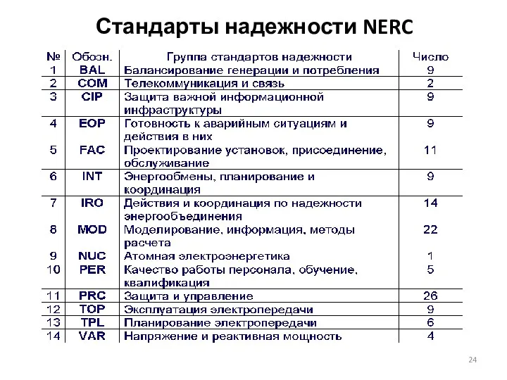 Стандарты надежности NERC
