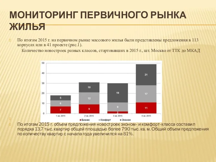 МОНИТОРИНГ ПЕРВИЧНОГО РЫНКА ЖИЛЬЯ По итогам 2015 г. на первичном