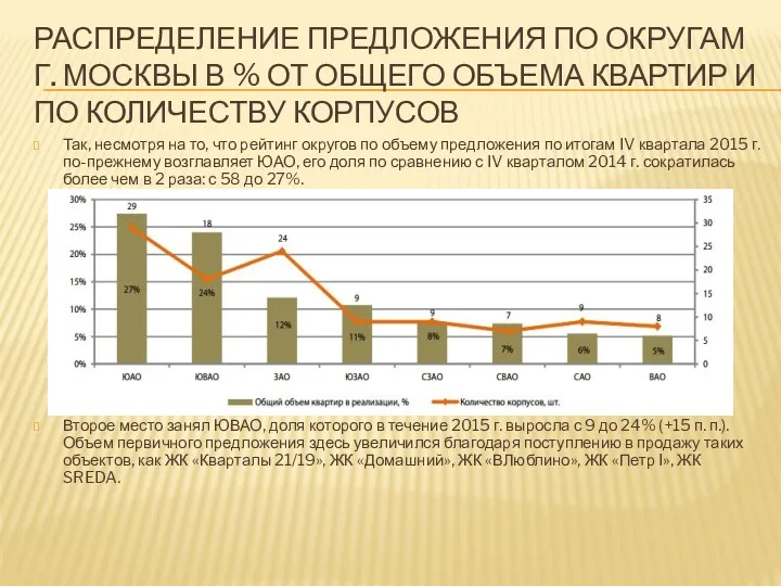 РАСПРЕДЕЛЕНИЕ ПРЕДЛОЖЕНИЯ ПО ОКРУГАМ Г. МОСКВЫ В % ОТ ОБЩЕГО