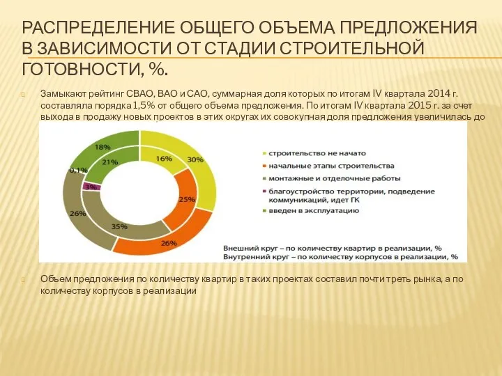 РАСПРЕДЕЛЕНИЕ ОБЩЕГО ОБЪЕМА ПРЕДЛОЖЕНИЯ В ЗАВИСИМОСТИ ОТ СТАДИИ СТРОИТЕЛЬНОЙ ГОТОВНОСТИ,