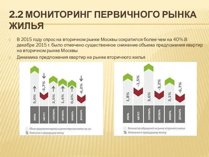 2.2 МОНИТОРИНГ ПЕРВИЧНОГО РЫНКА ЖИЛЬЯ В 2015 году спрос на