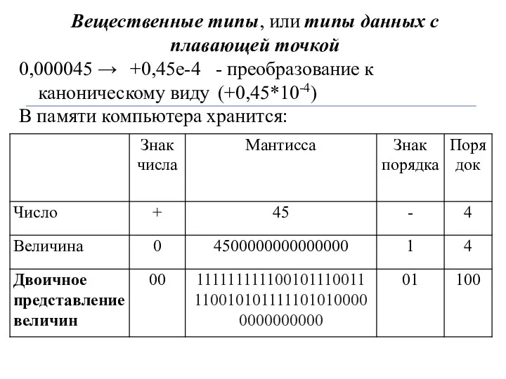 Вещественные типы, или типы данных с плавающей точкой 0,000045 →