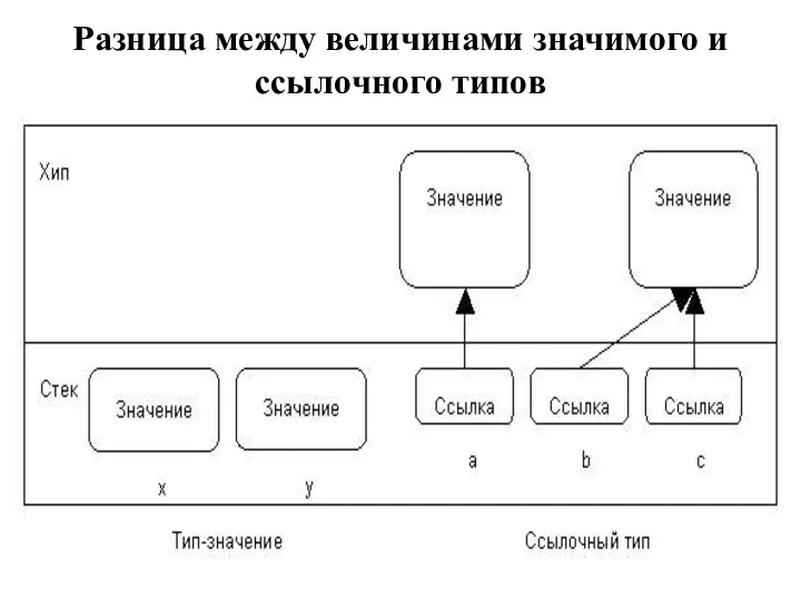 Разница между величинами значимого и ссылочного типов