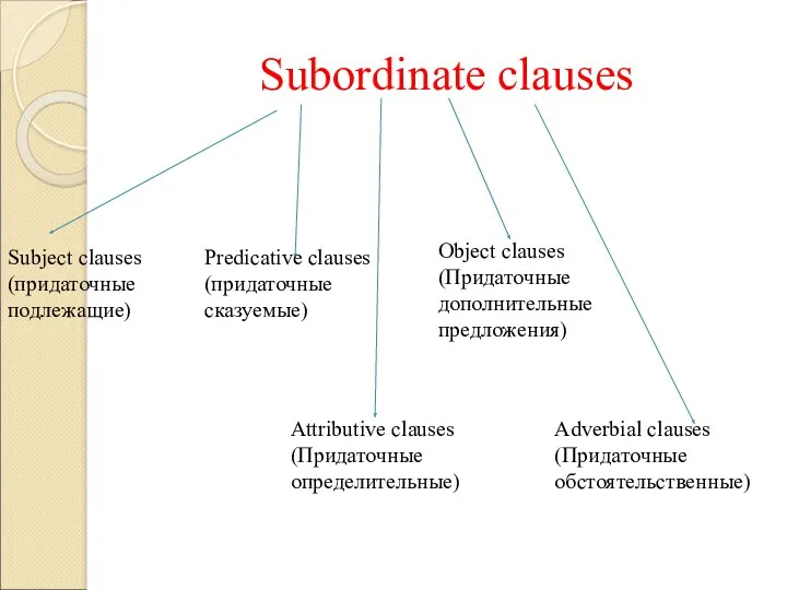 Subordinate clauses Subject clauses (придаточные подлежащие) Predicative clauses (придаточные сказуемые)