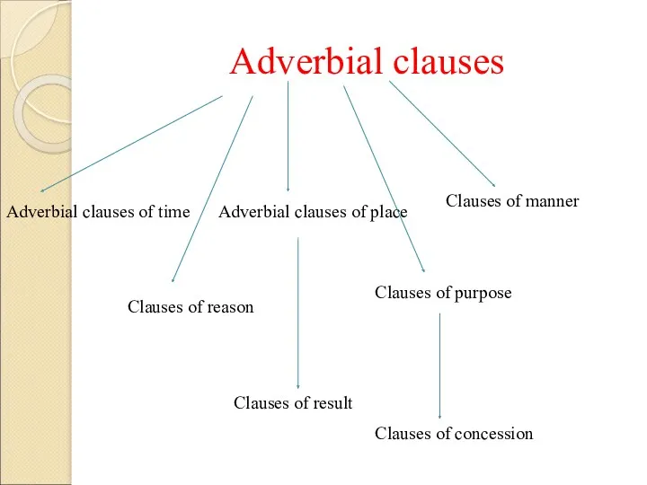 Adverbial clauses Adverbial clauses of time Adverbial clauses of place