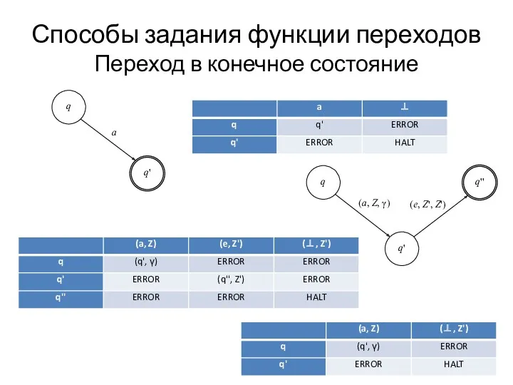 Способы задания функции переходов Переход в конечное состояние