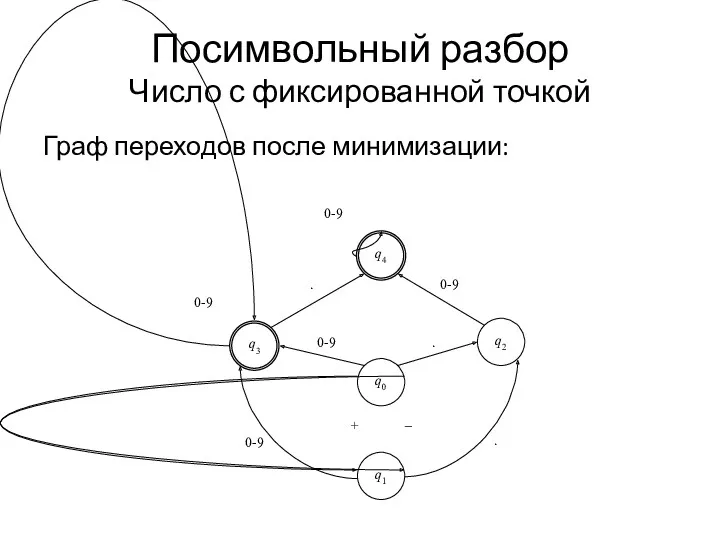 Посимвольный разбор Число с фиксированной точкой Граф переходов после минимизации: