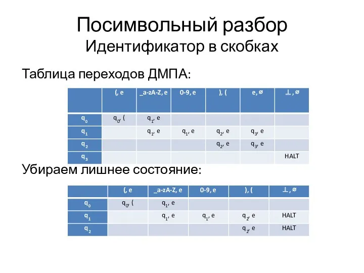 Посимвольный разбор Идентификатор в скобках Таблица переходов ДМПА: Убираем лишнее состояние: