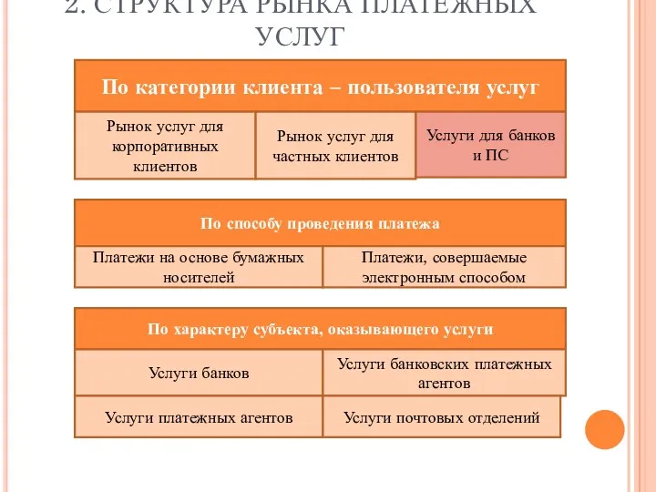 2. СТРУКТУРА РЫНКА ПЛАТЕЖНЫХ УСЛУГ По категории клиента – пользователя