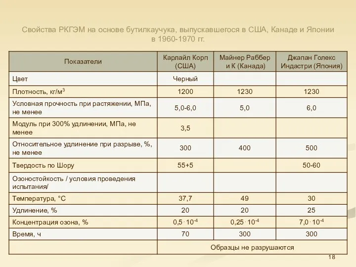 Свойства РКГЭМ на основе бутилкаучука, выпускавшегося в США, Канаде и Японии в 1960-1970 гг.