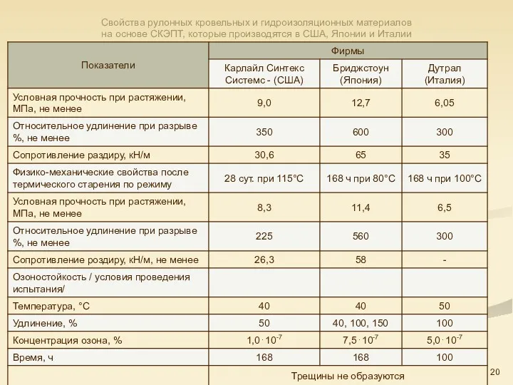 * Свойства рулонных кровельных и гидроизоляционных материалов на основе СКЭПТ,