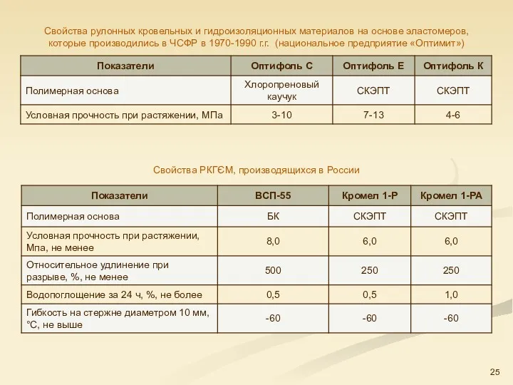 Свойства рулонных кровельных и гидроизоляционных материалов на основе эластомеров, которые