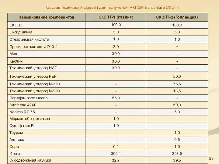 * Состав резиновых смесей для получения РКГЭМ на основе СКЭПТ