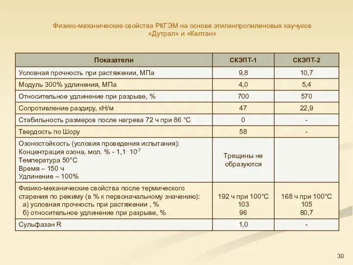 Физико-механические свойства РКГЭМ на основе этиленпропиленовых каучуков «Дутрал» и «Келтан»